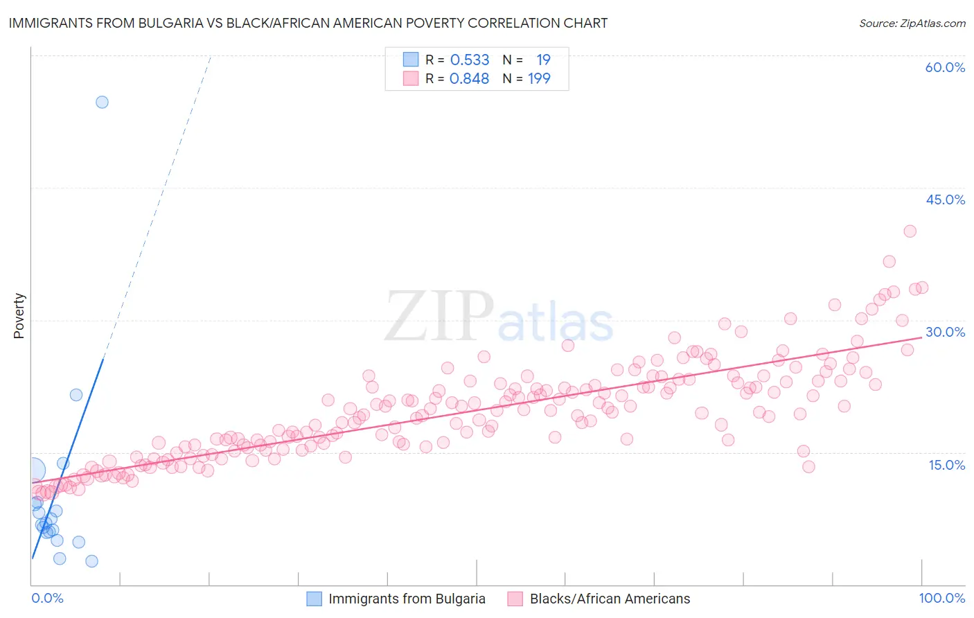 Immigrants from Bulgaria vs Black/African American Poverty