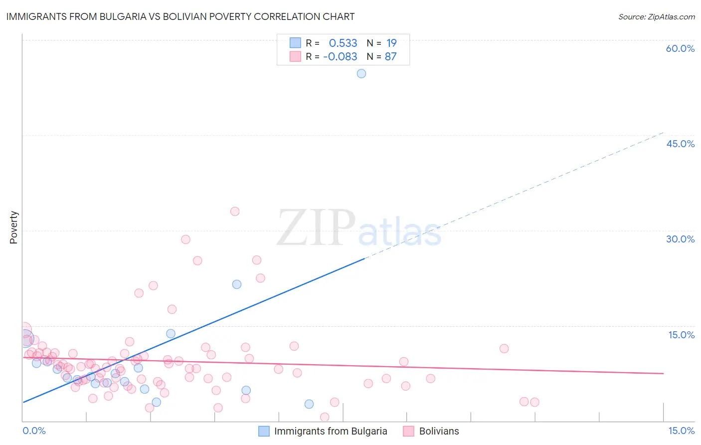 Immigrants from Bulgaria vs Bolivian Poverty