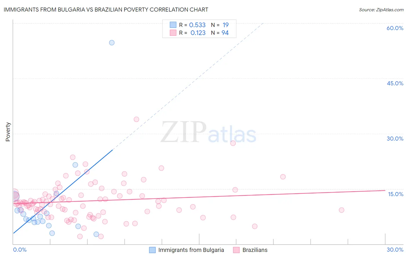 Immigrants from Bulgaria vs Brazilian Poverty