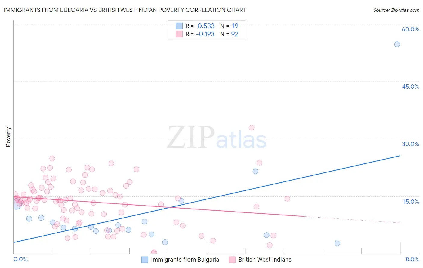 Immigrants from Bulgaria vs British West Indian Poverty