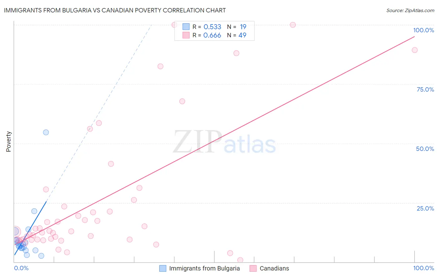 Immigrants from Bulgaria vs Canadian Poverty