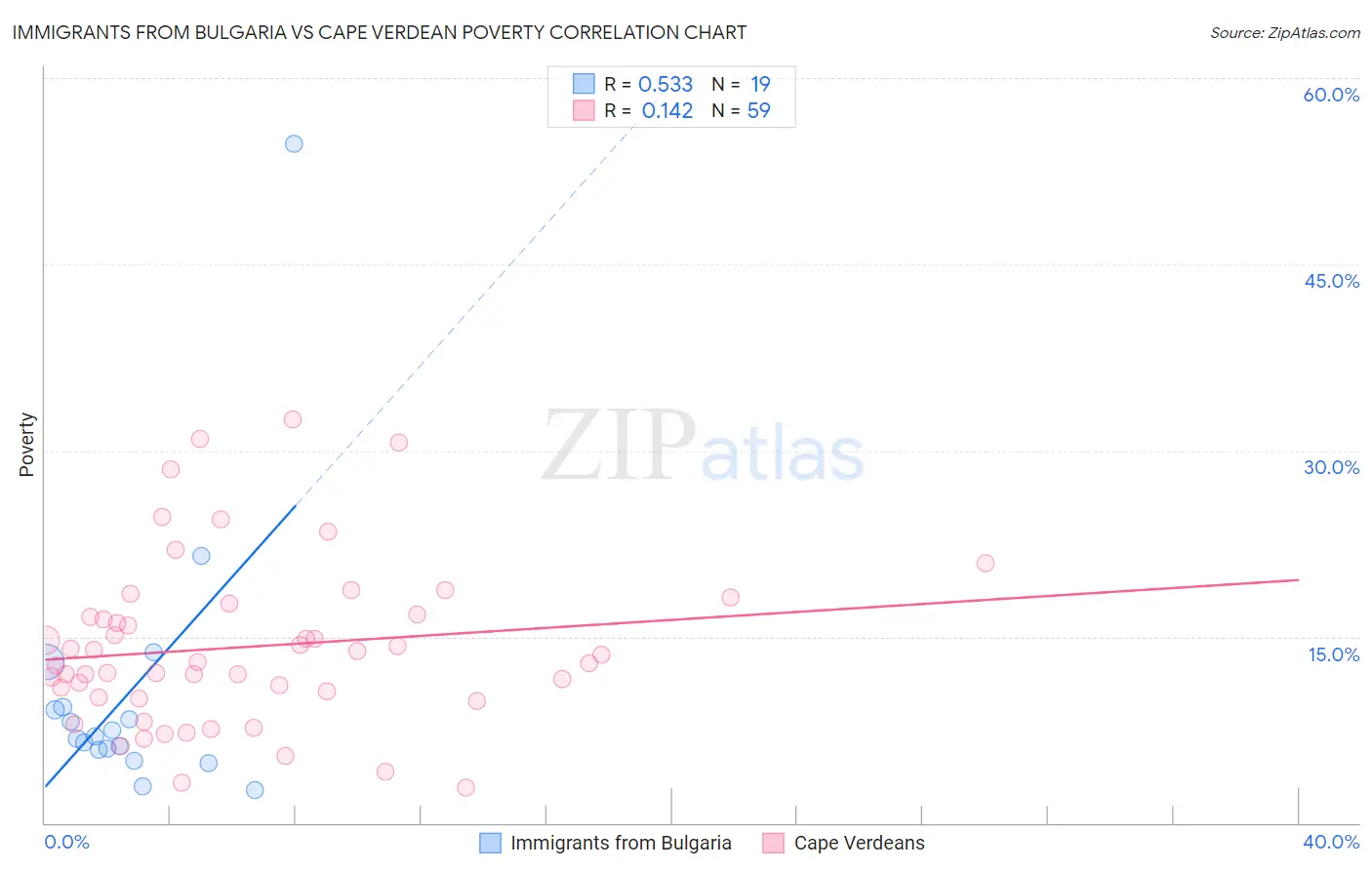 Immigrants from Bulgaria vs Cape Verdean Poverty