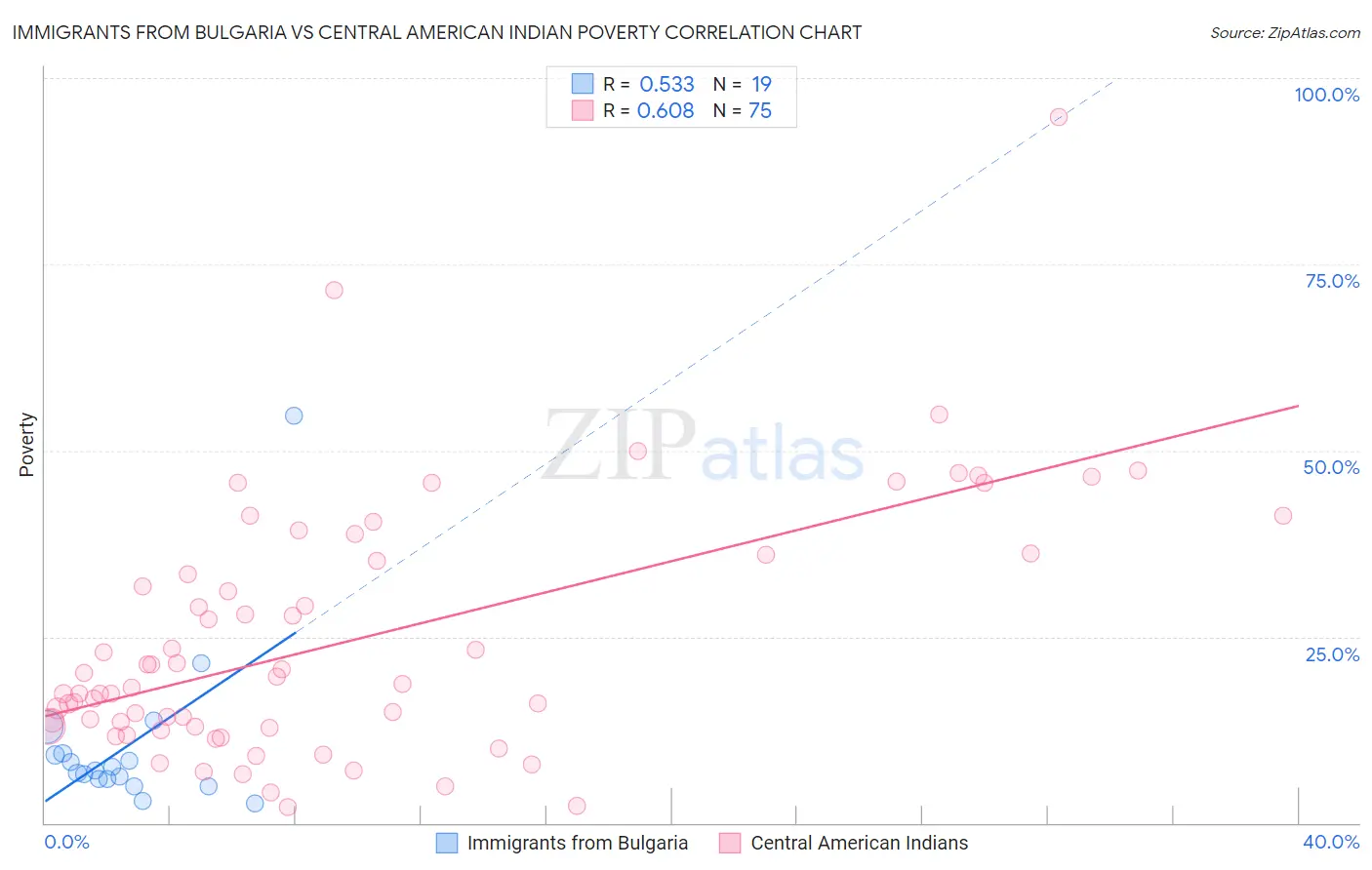 Immigrants from Bulgaria vs Central American Indian Poverty