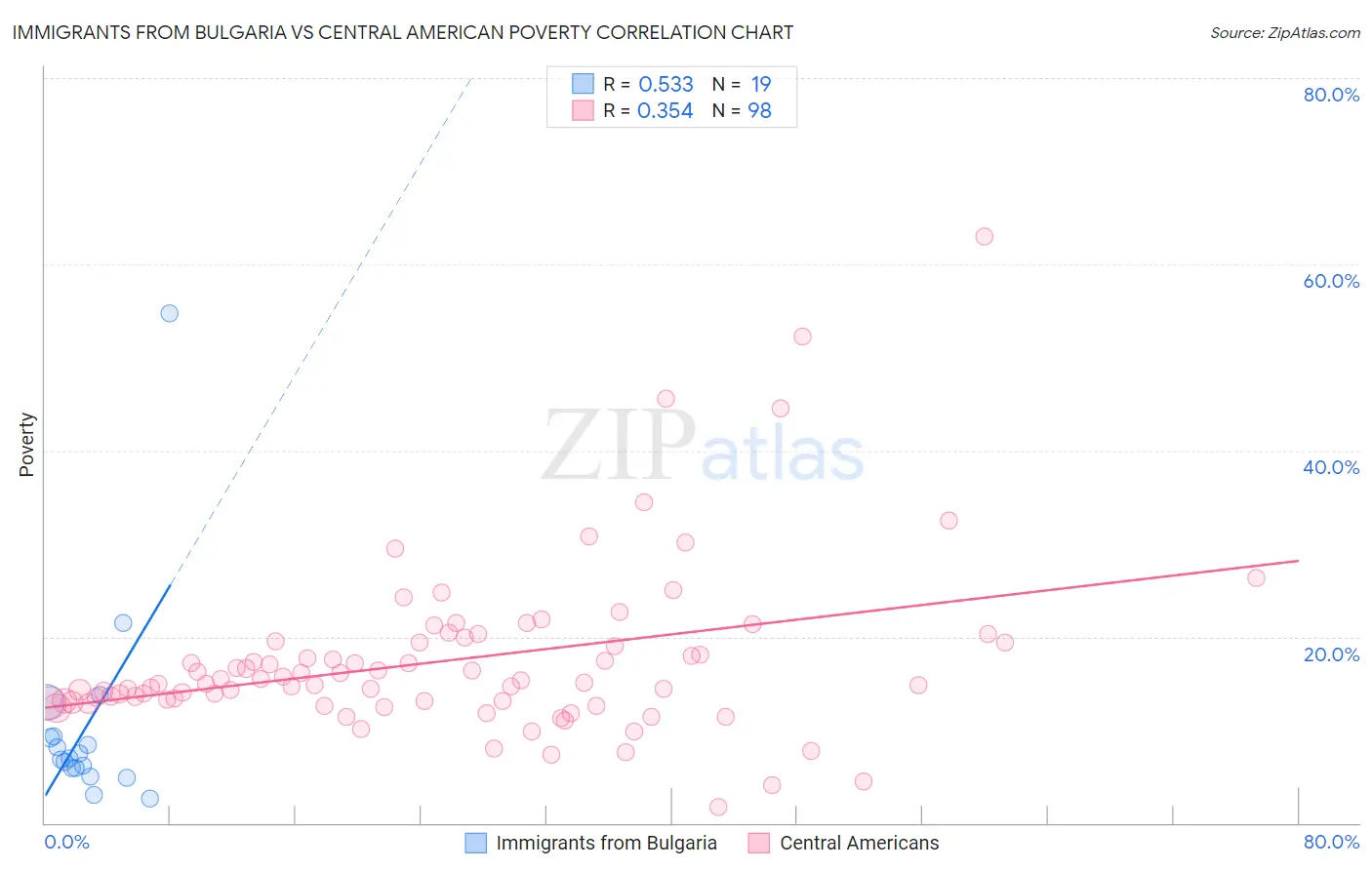 Immigrants from Bulgaria vs Central American Poverty