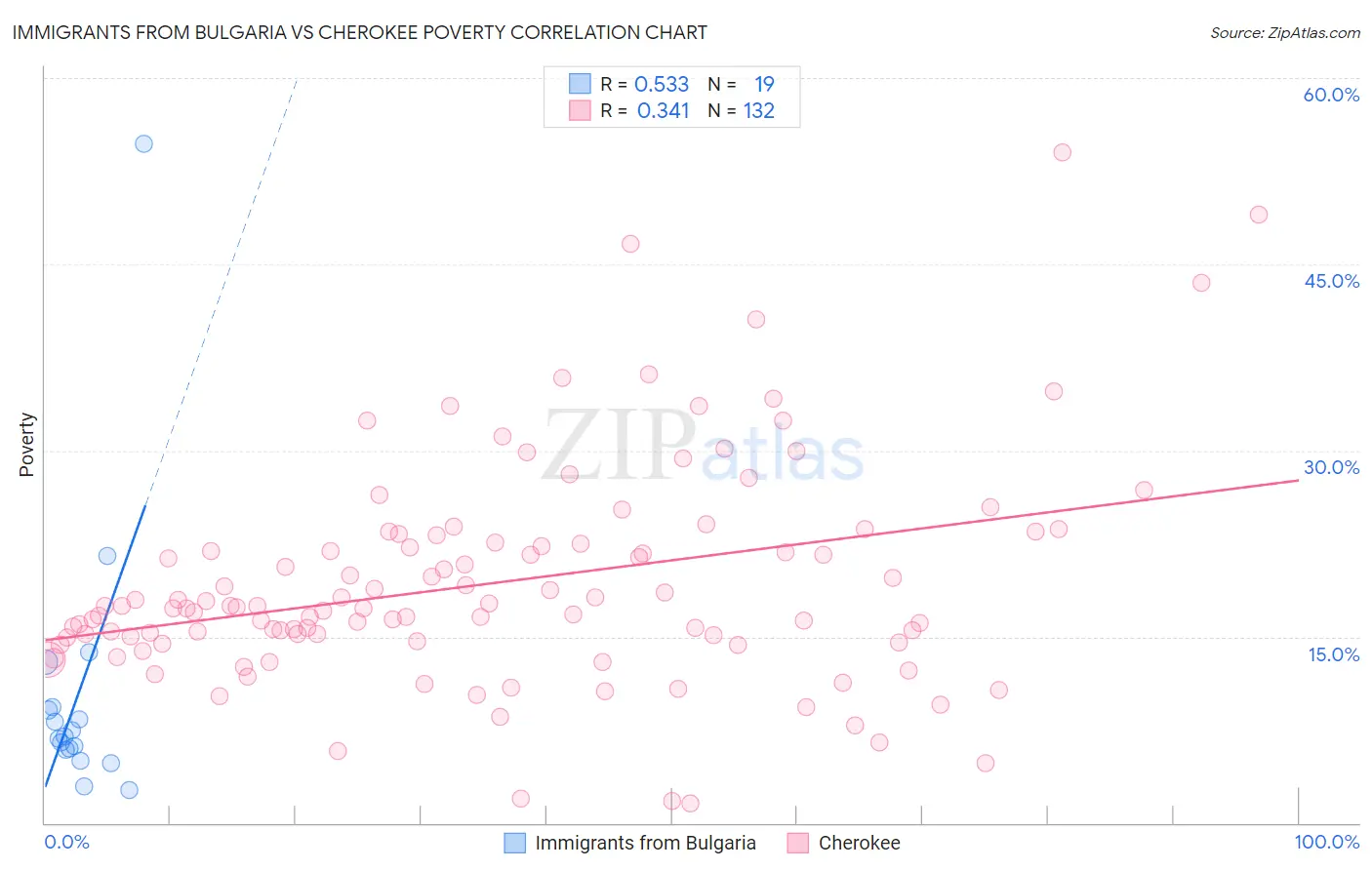 Immigrants from Bulgaria vs Cherokee Poverty