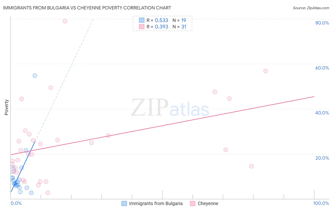 Immigrants from Bulgaria vs Cheyenne Poverty