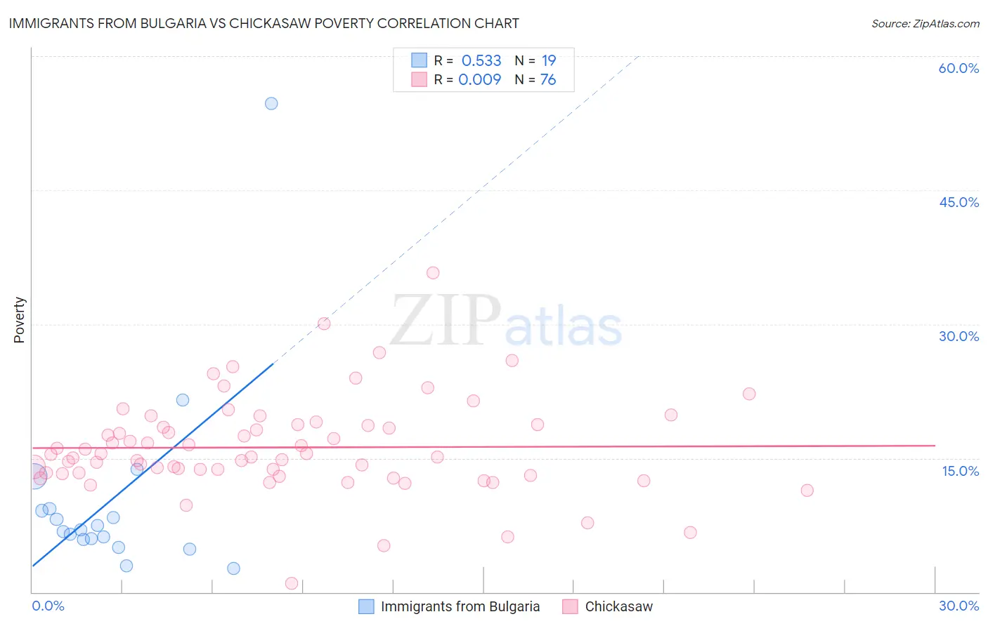 Immigrants from Bulgaria vs Chickasaw Poverty