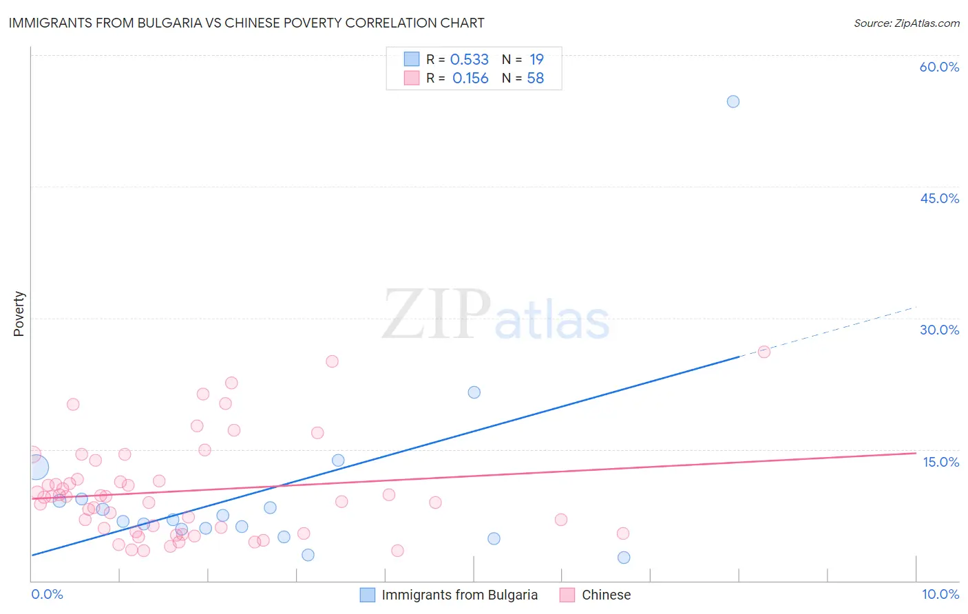 Immigrants from Bulgaria vs Chinese Poverty
