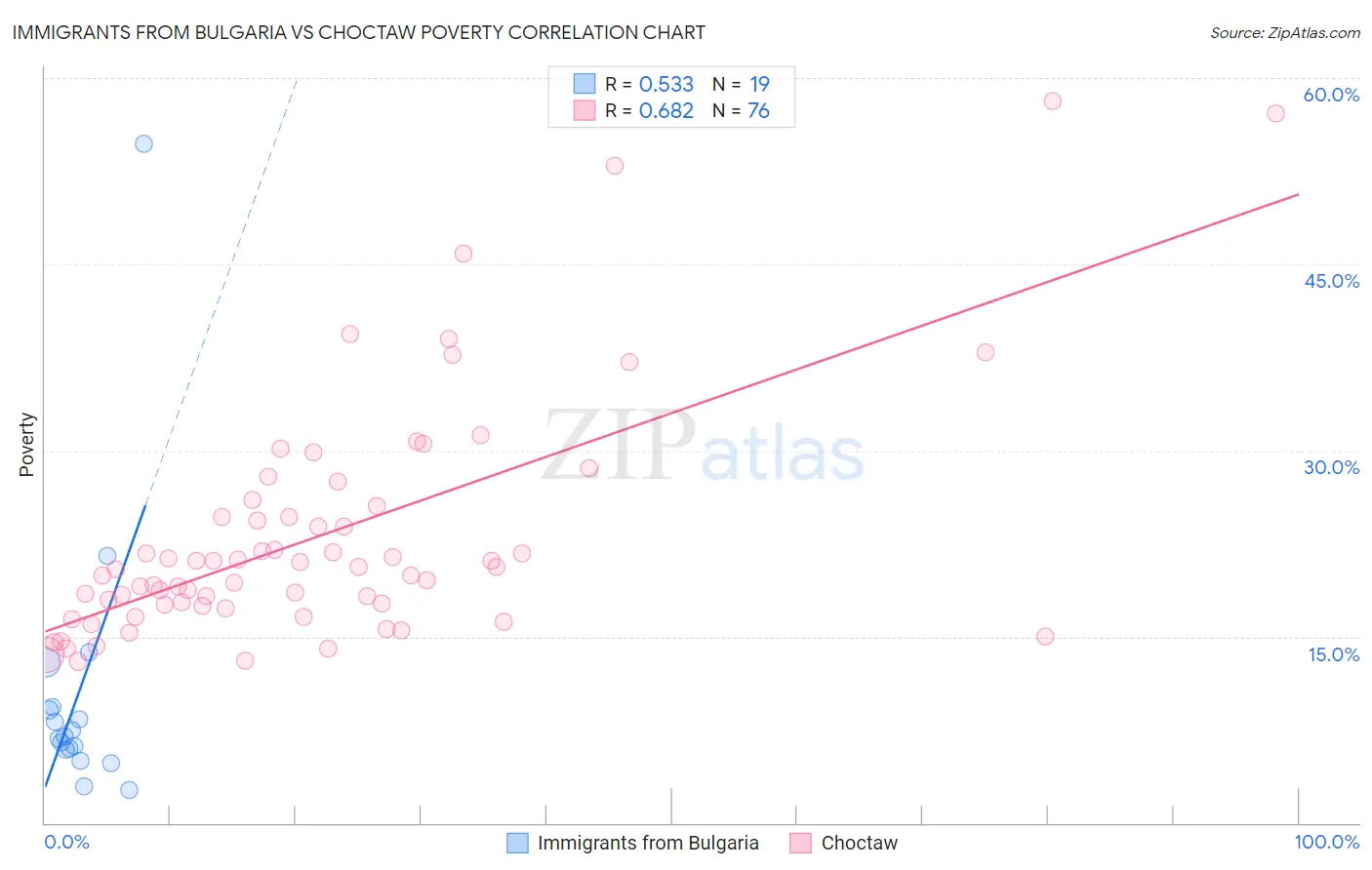 Immigrants from Bulgaria vs Choctaw Poverty