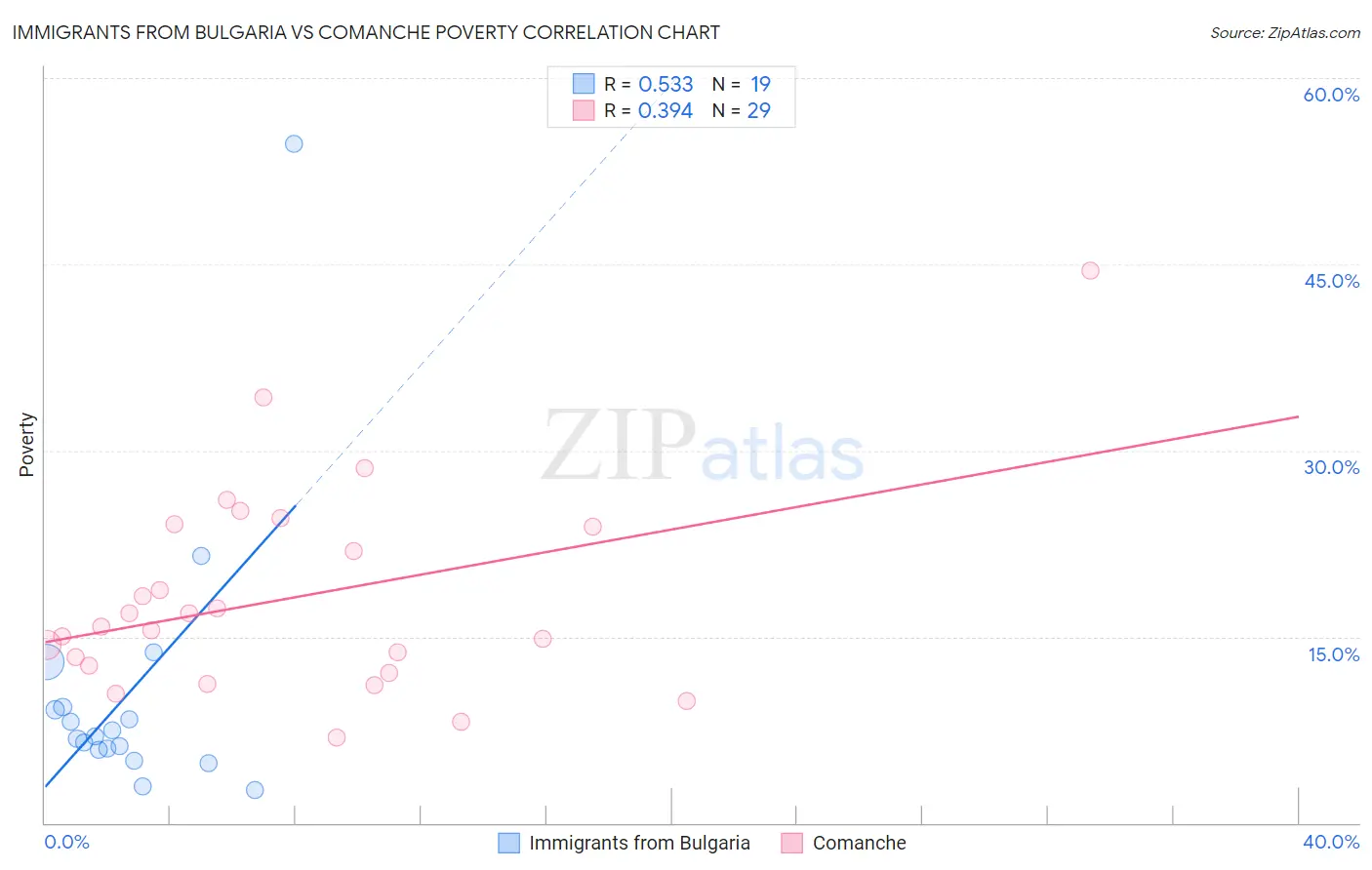 Immigrants from Bulgaria vs Comanche Poverty
