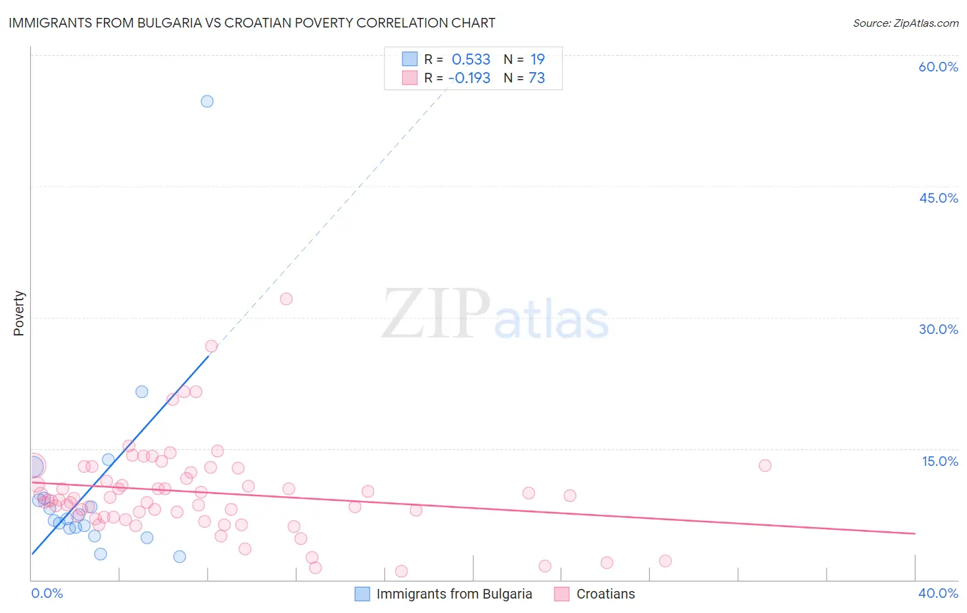 Immigrants from Bulgaria vs Croatian Poverty