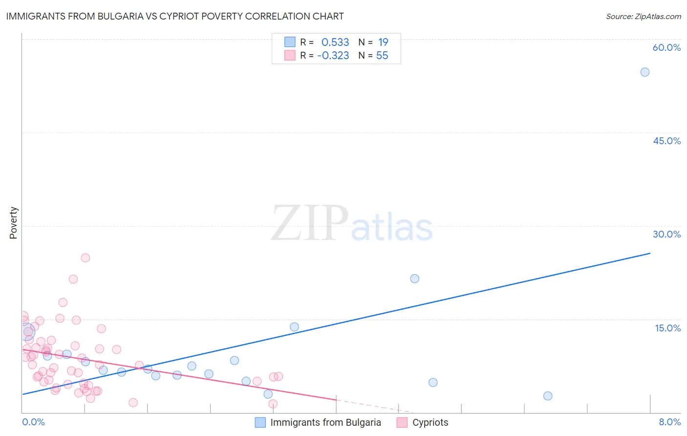 Immigrants from Bulgaria vs Cypriot Poverty