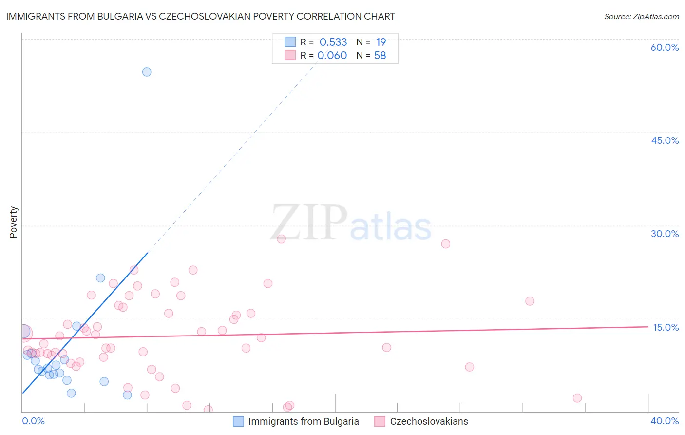 Immigrants from Bulgaria vs Czechoslovakian Poverty