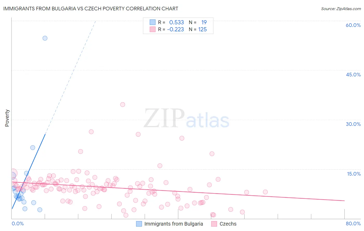 Immigrants from Bulgaria vs Czech Poverty