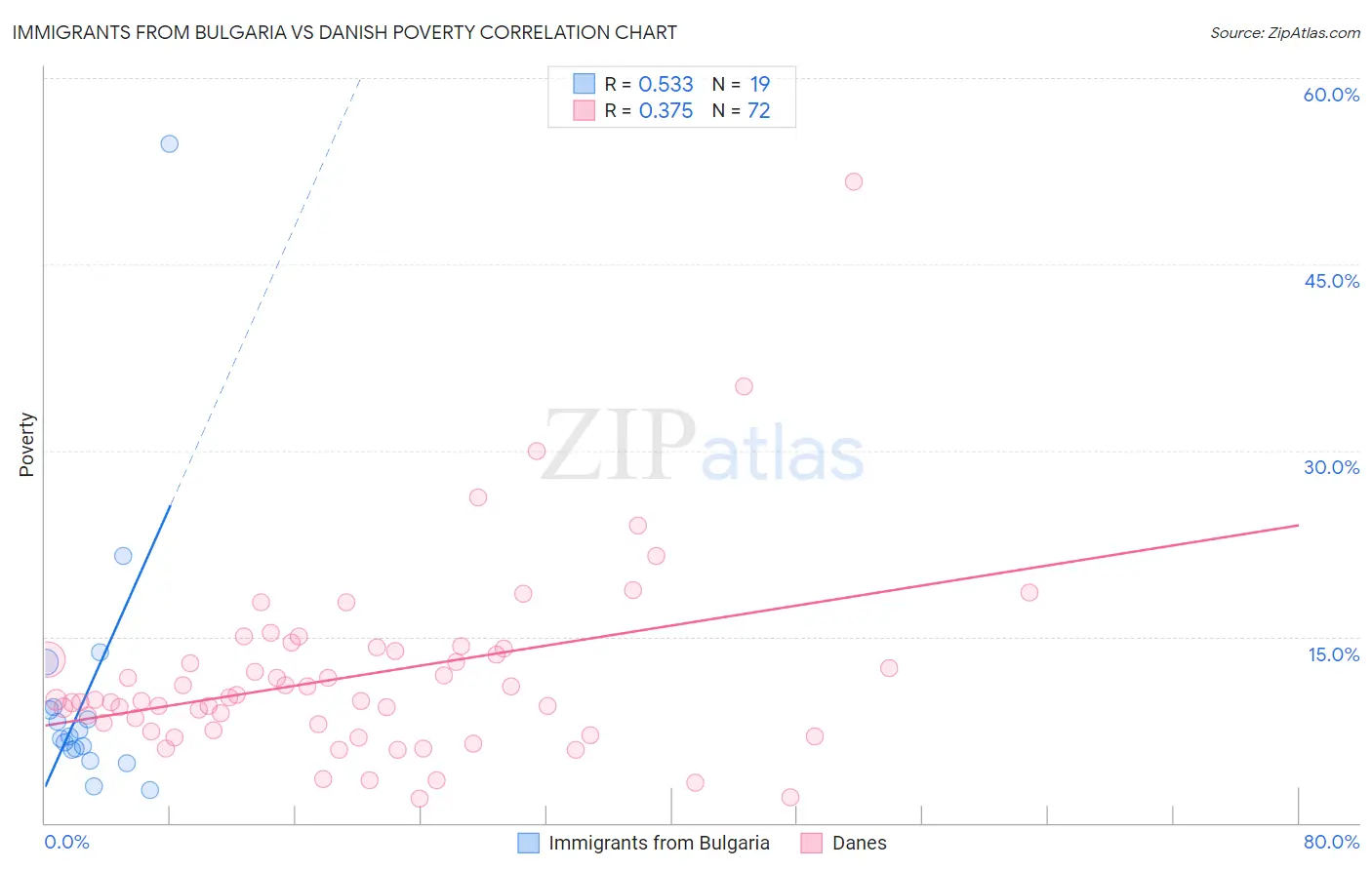 Immigrants from Bulgaria vs Danish Poverty