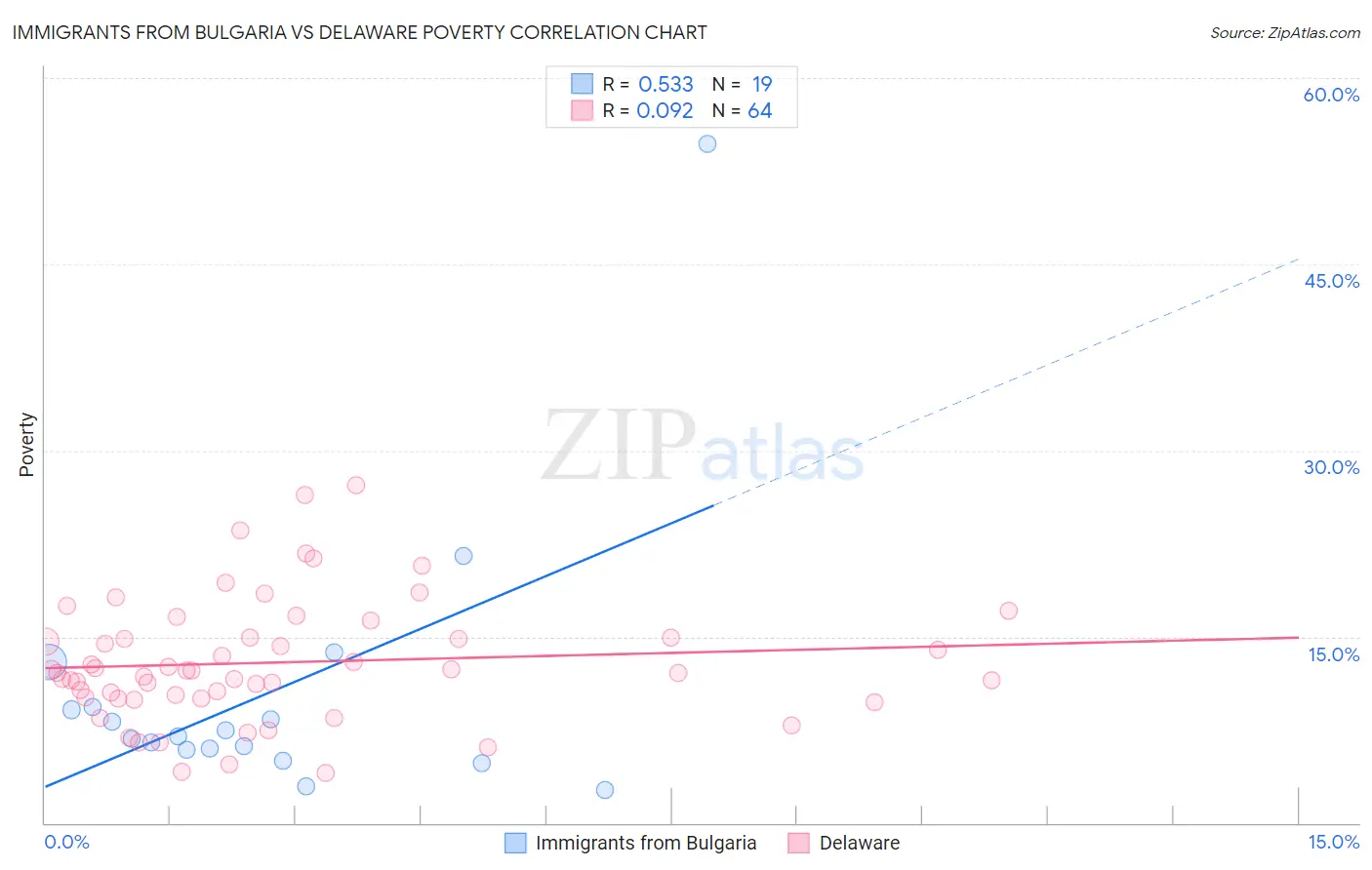 Immigrants from Bulgaria vs Delaware Poverty
