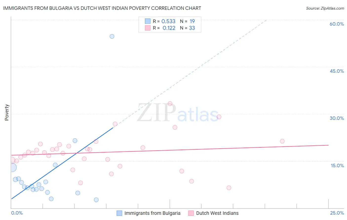 Immigrants from Bulgaria vs Dutch West Indian Poverty