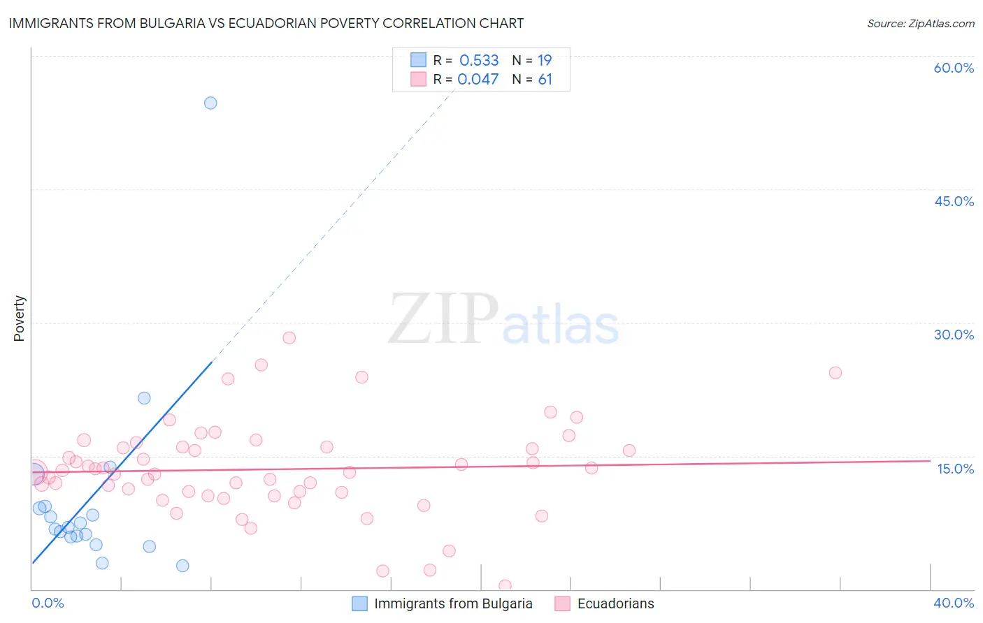 Immigrants from Bulgaria vs Ecuadorian Poverty