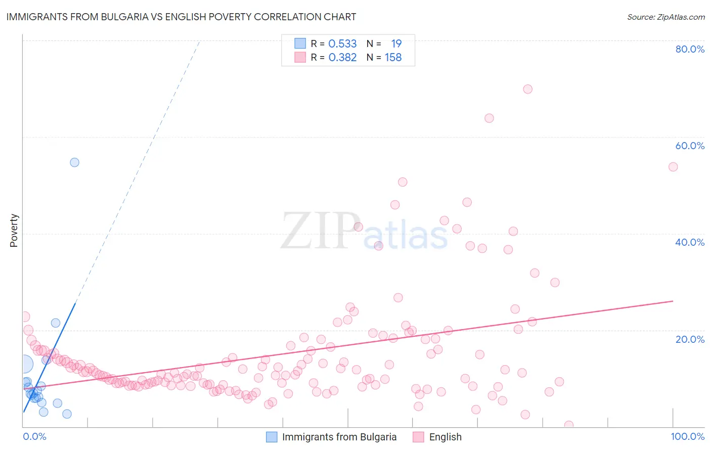 Immigrants from Bulgaria vs English Poverty