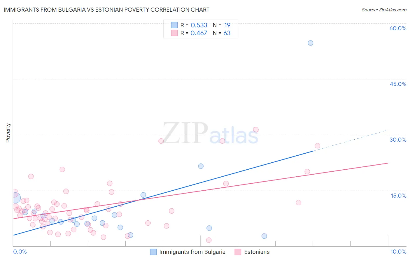 Immigrants from Bulgaria vs Estonian Poverty