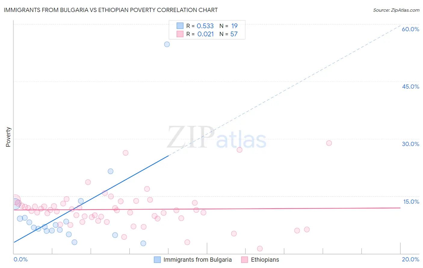 Immigrants from Bulgaria vs Ethiopian Poverty
