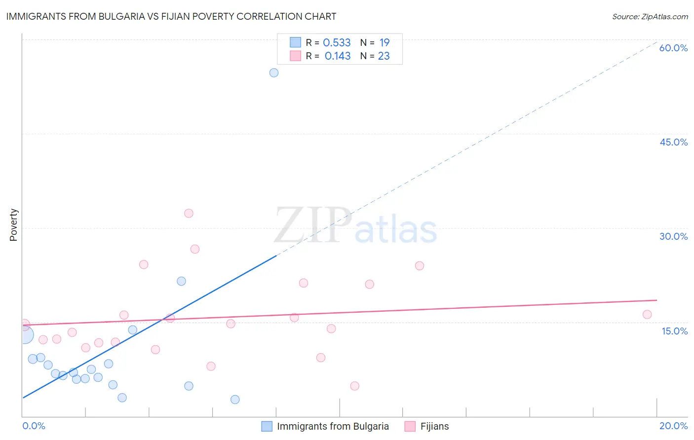 Immigrants from Bulgaria vs Fijian Poverty