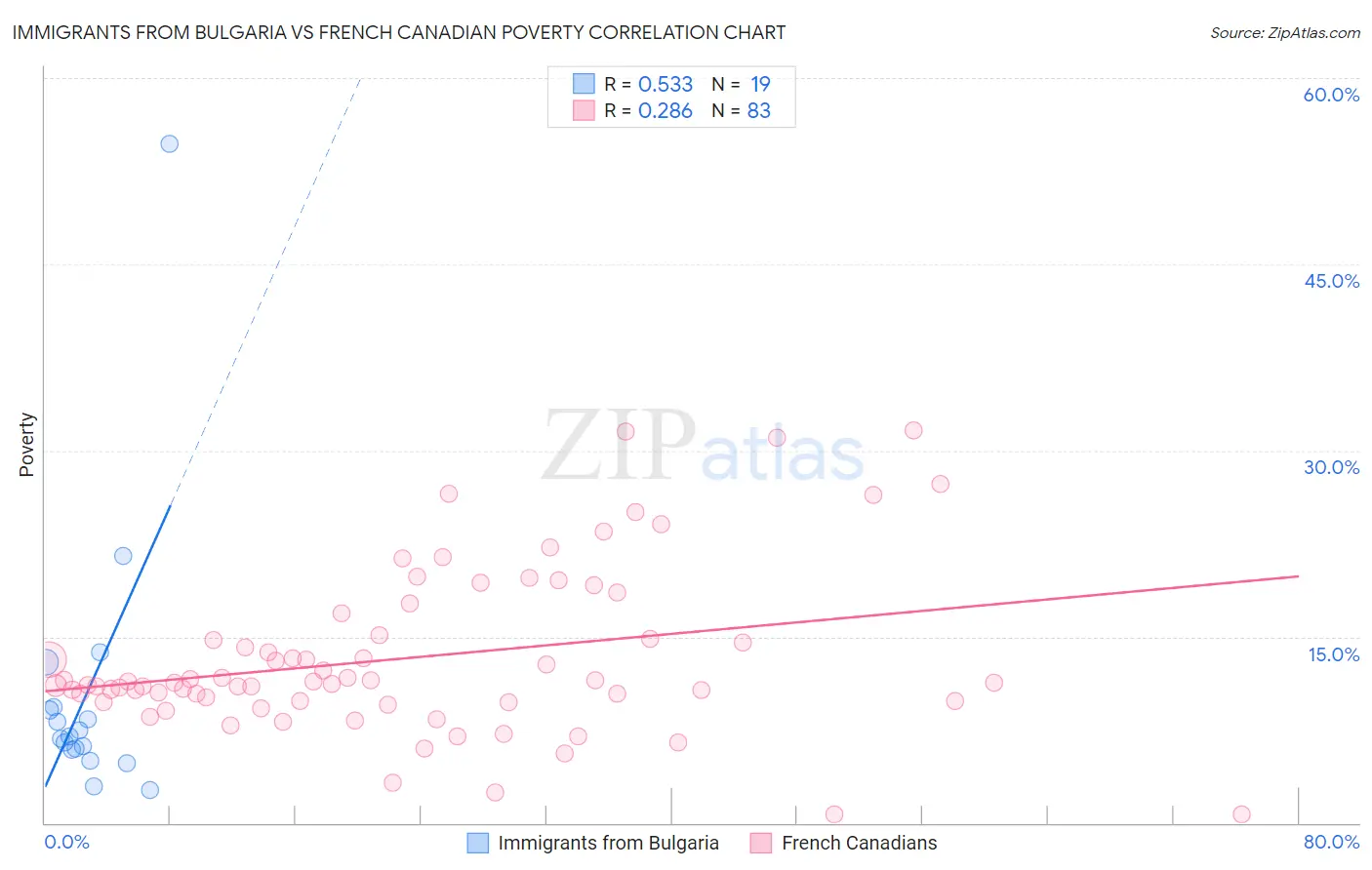 Immigrants from Bulgaria vs French Canadian Poverty