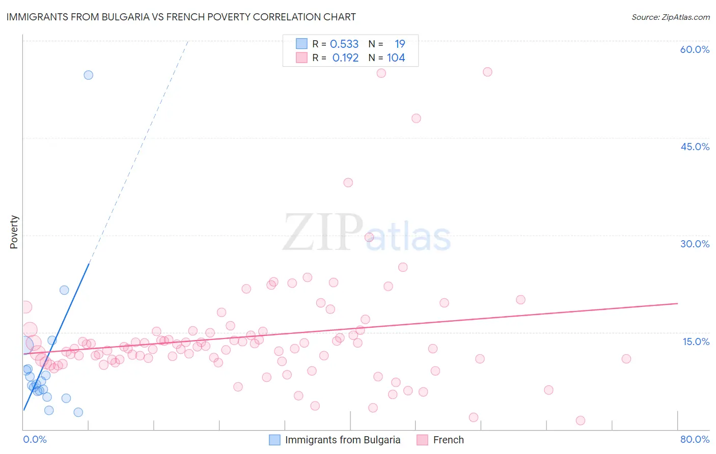 Immigrants from Bulgaria vs French Poverty