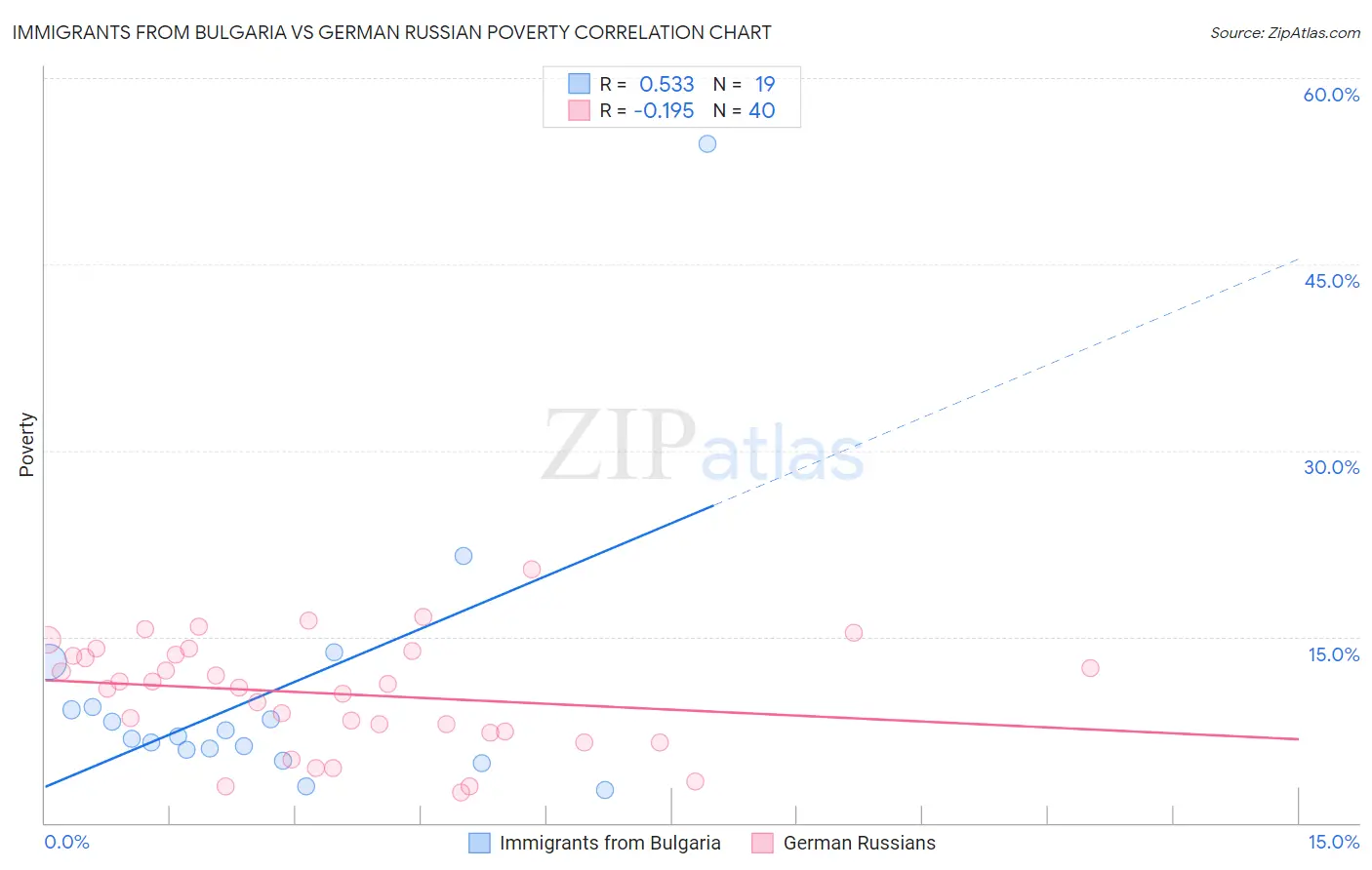 Immigrants from Bulgaria vs German Russian Poverty