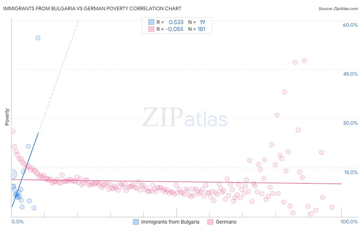 Immigrants from Bulgaria vs German Poverty