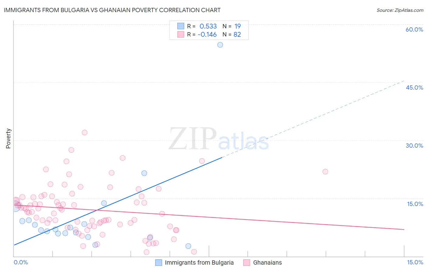 Immigrants from Bulgaria vs Ghanaian Poverty