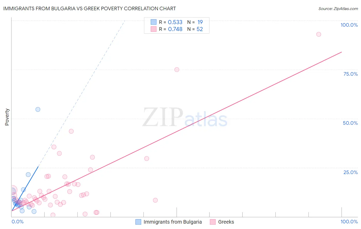 Immigrants from Bulgaria vs Greek Poverty