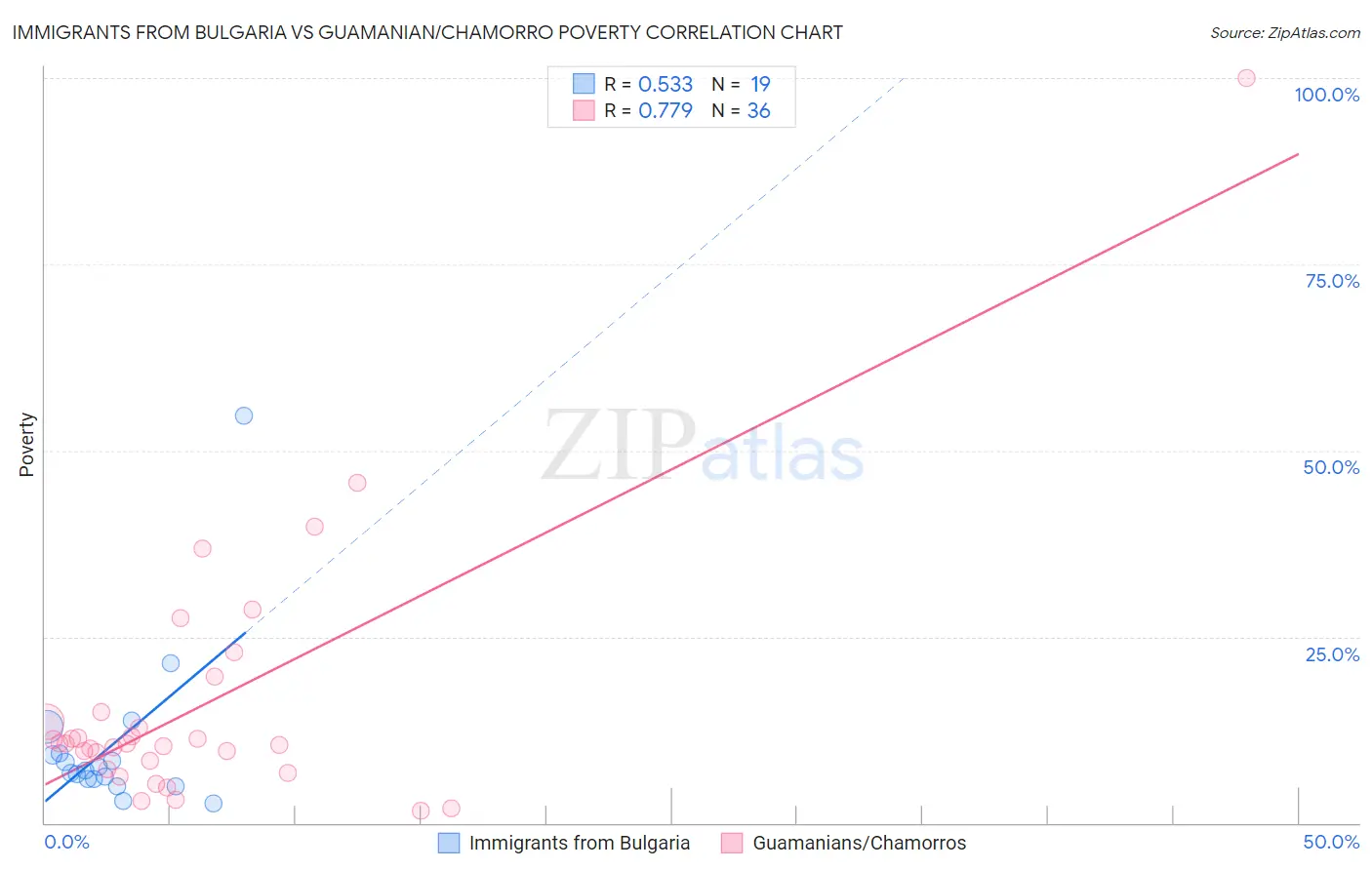 Immigrants from Bulgaria vs Guamanian/Chamorro Poverty