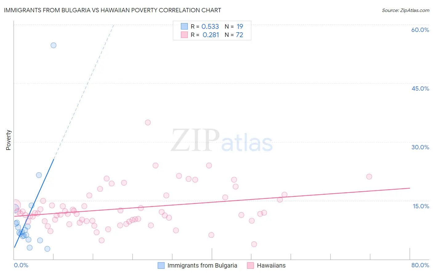 Immigrants from Bulgaria vs Hawaiian Poverty