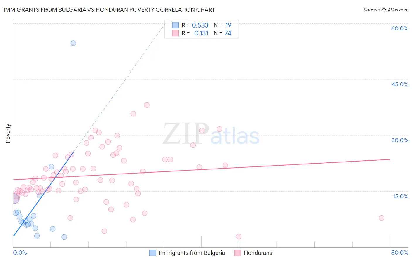 Immigrants from Bulgaria vs Honduran Poverty