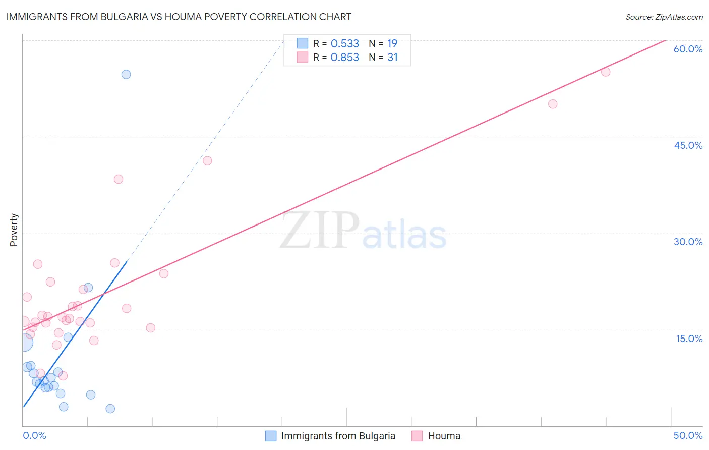Immigrants from Bulgaria vs Houma Poverty