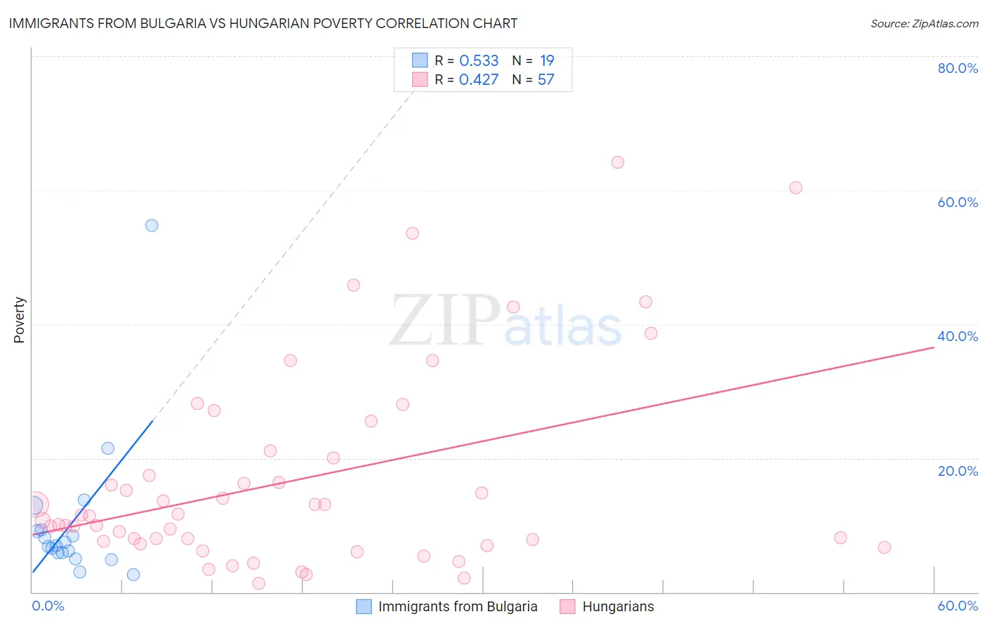 Immigrants from Bulgaria vs Hungarian Poverty