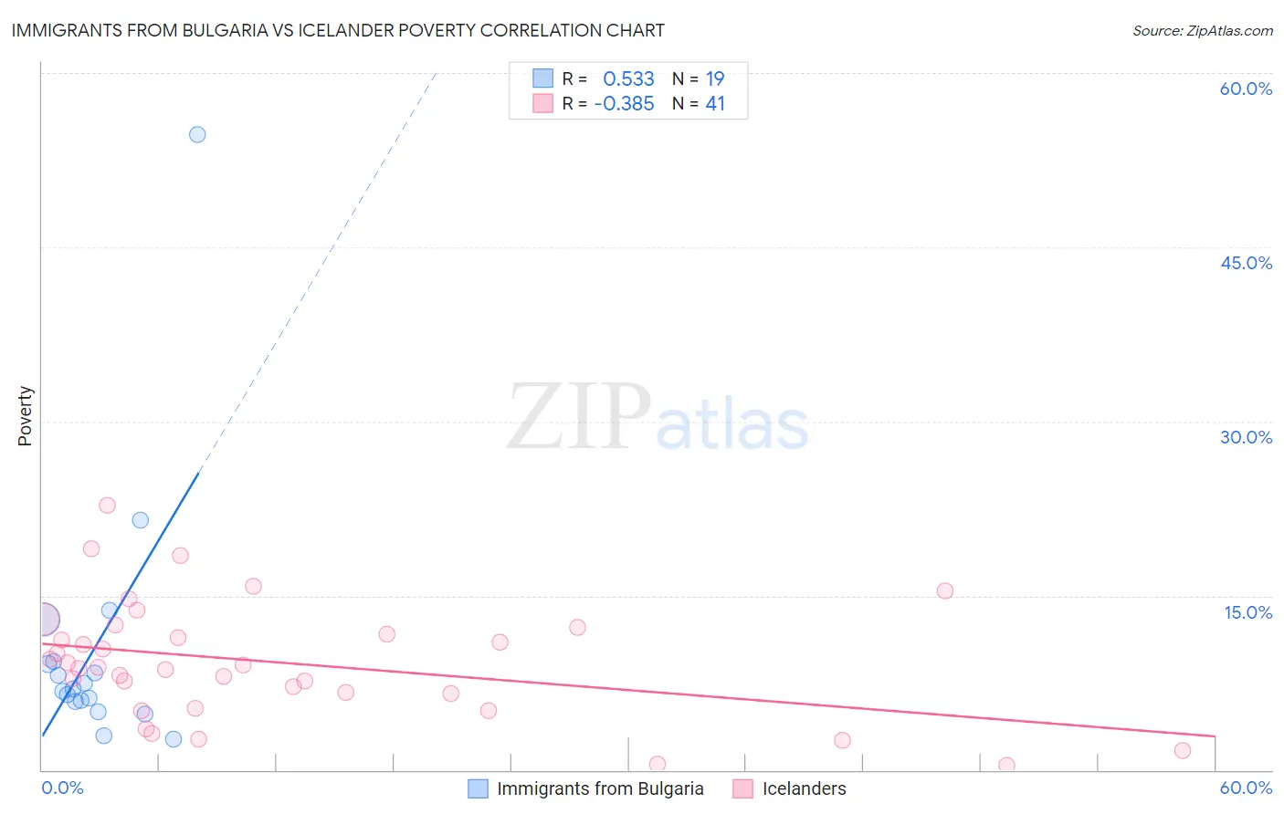 Immigrants from Bulgaria vs Icelander Poverty