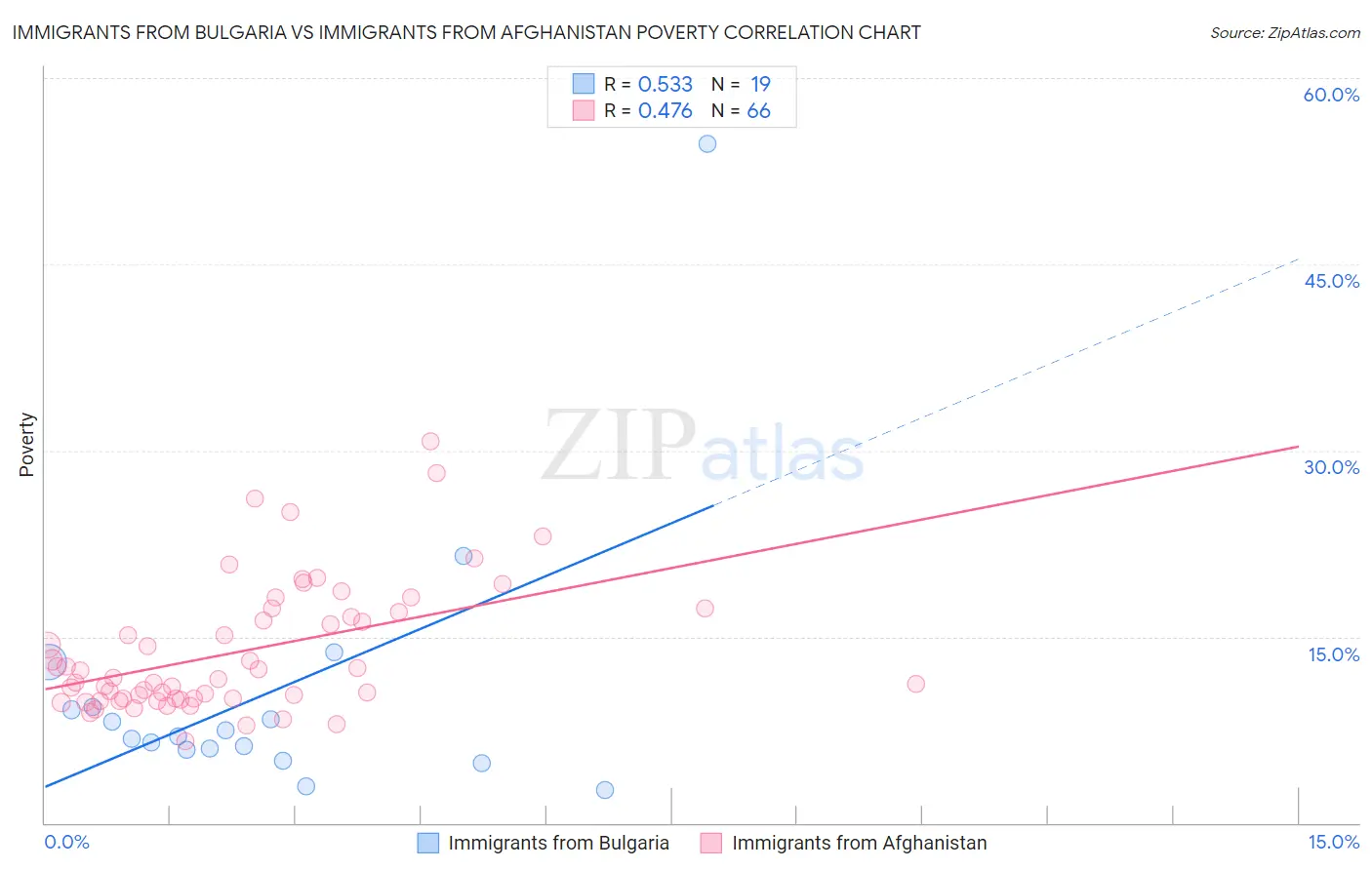 Immigrants from Bulgaria vs Immigrants from Afghanistan Poverty