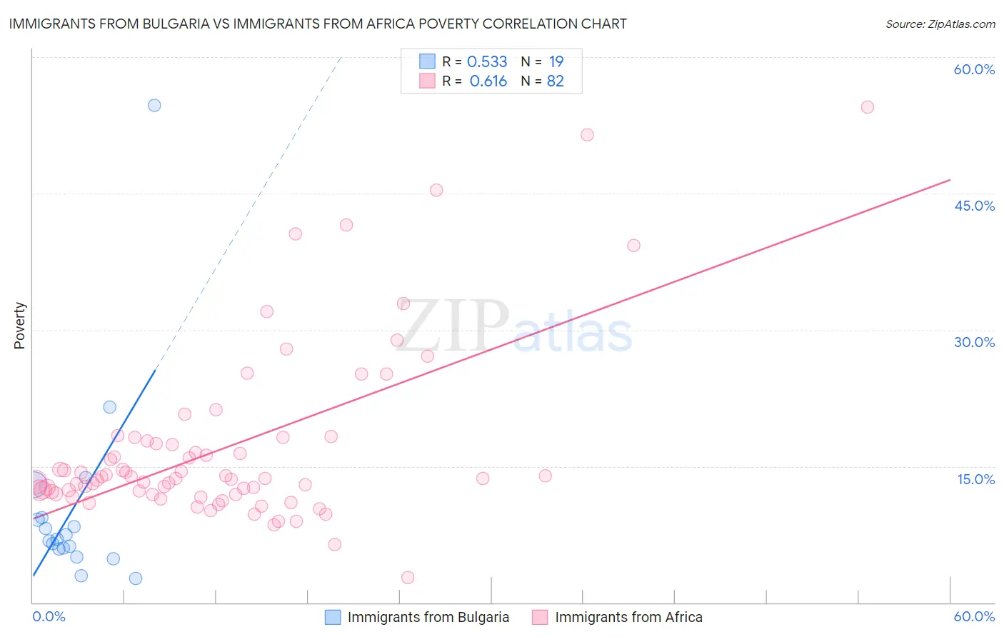 Immigrants from Bulgaria vs Immigrants from Africa Poverty
