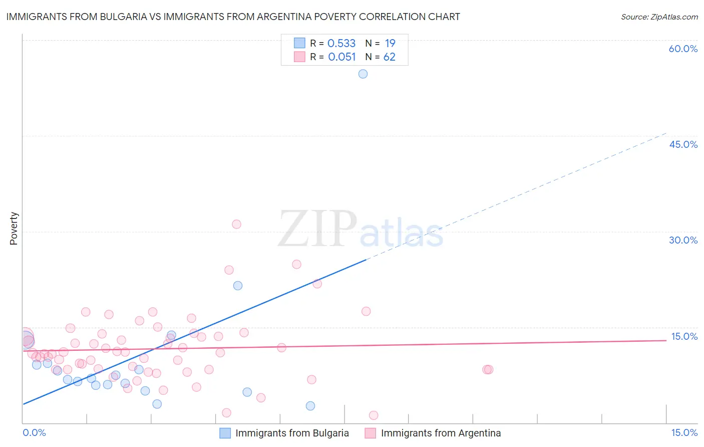 Immigrants from Bulgaria vs Immigrants from Argentina Poverty