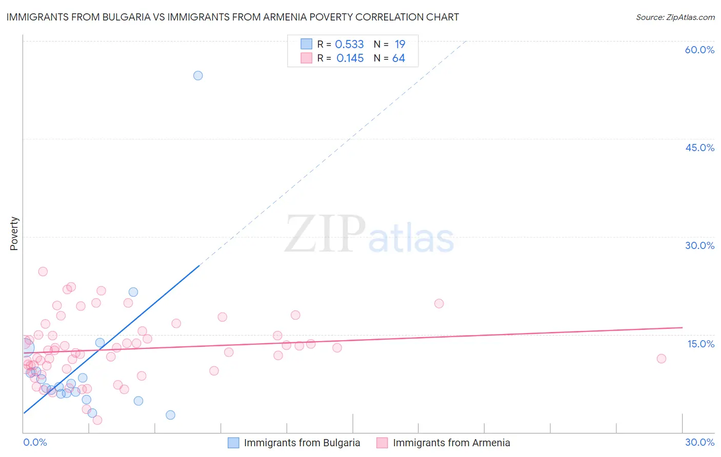 Immigrants from Bulgaria vs Immigrants from Armenia Poverty