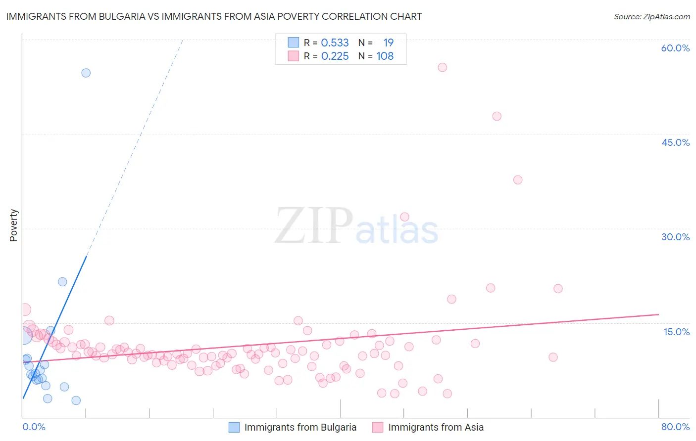 Immigrants from Bulgaria vs Immigrants from Asia Poverty
