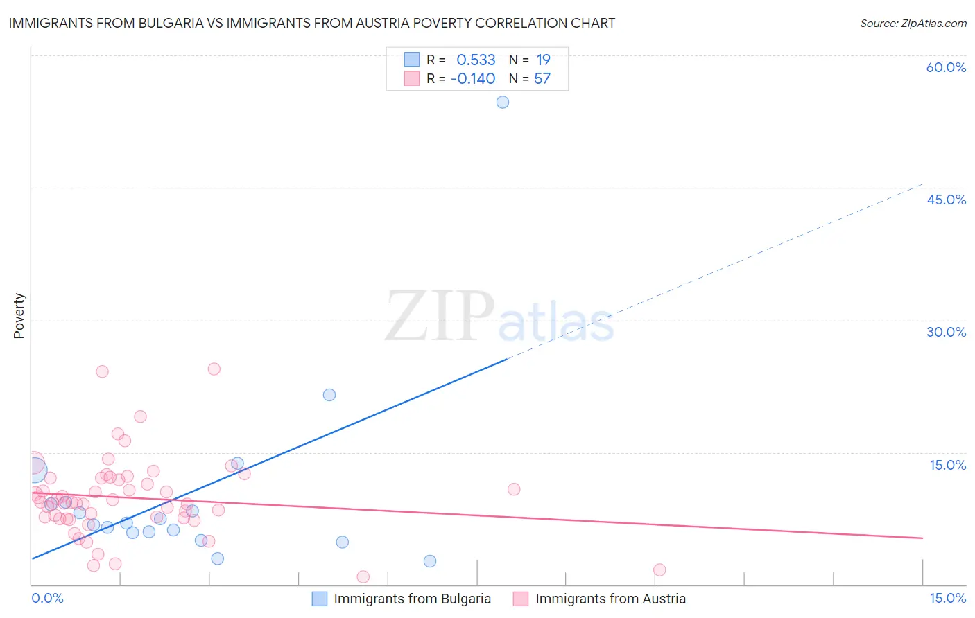 Immigrants from Bulgaria vs Immigrants from Austria Poverty