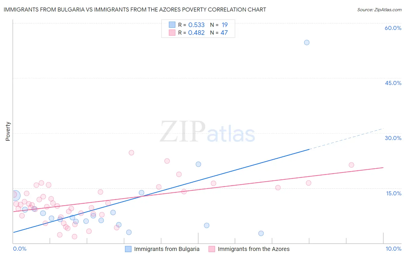 Immigrants from Bulgaria vs Immigrants from the Azores Poverty
