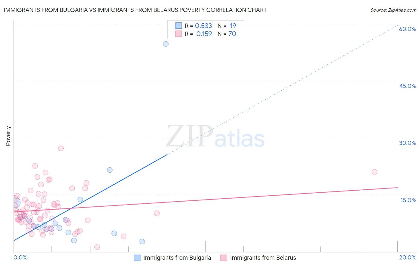 Immigrants from Bulgaria vs Immigrants from Belarus Poverty