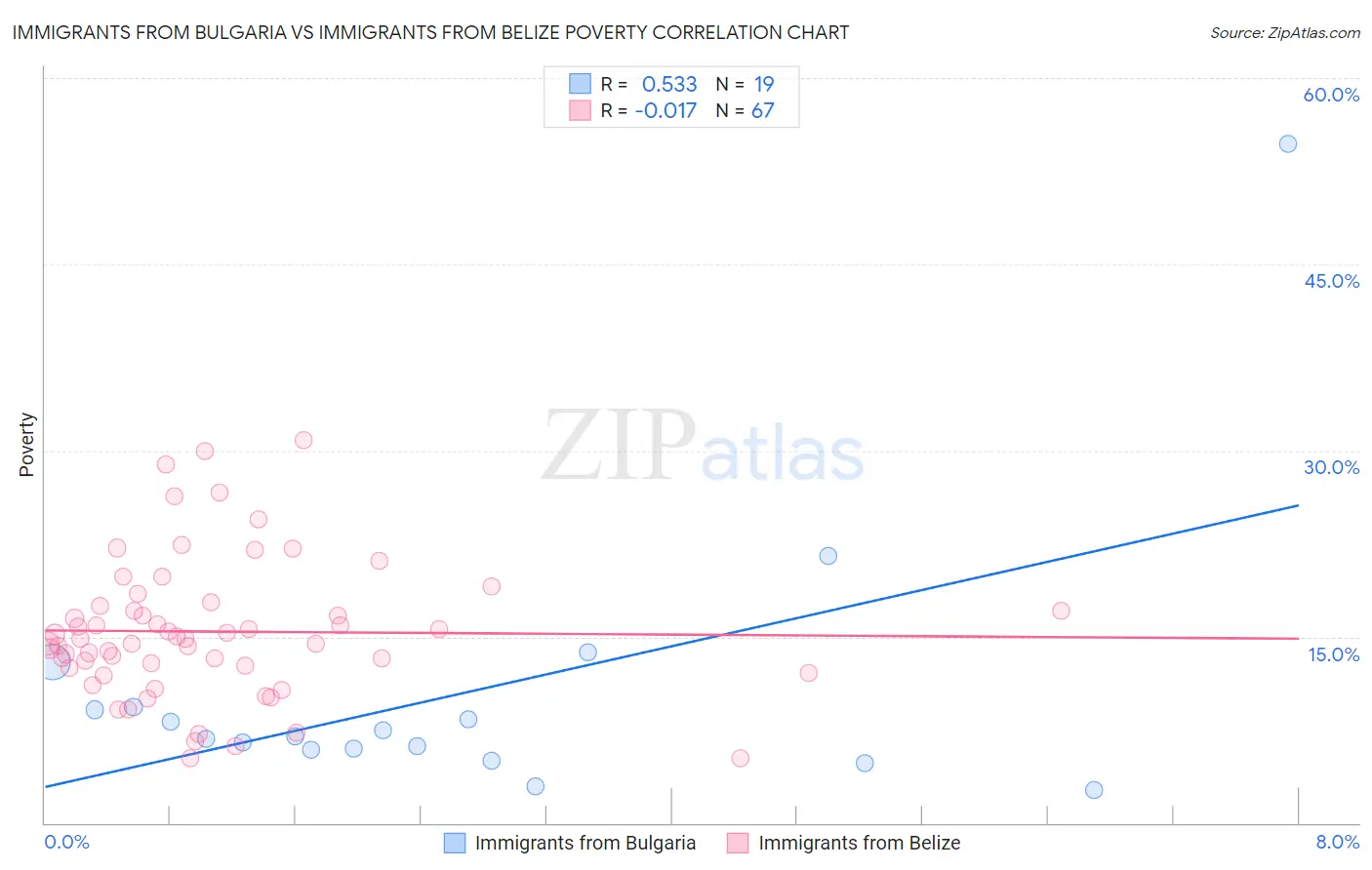 Immigrants from Bulgaria vs Immigrants from Belize Poverty