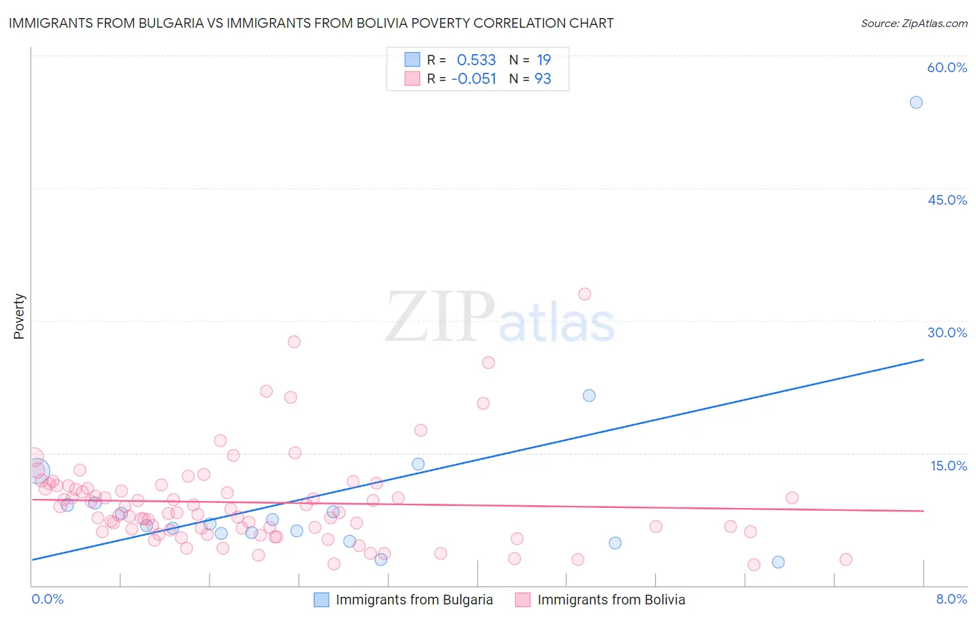 Immigrants from Bulgaria vs Immigrants from Bolivia Poverty