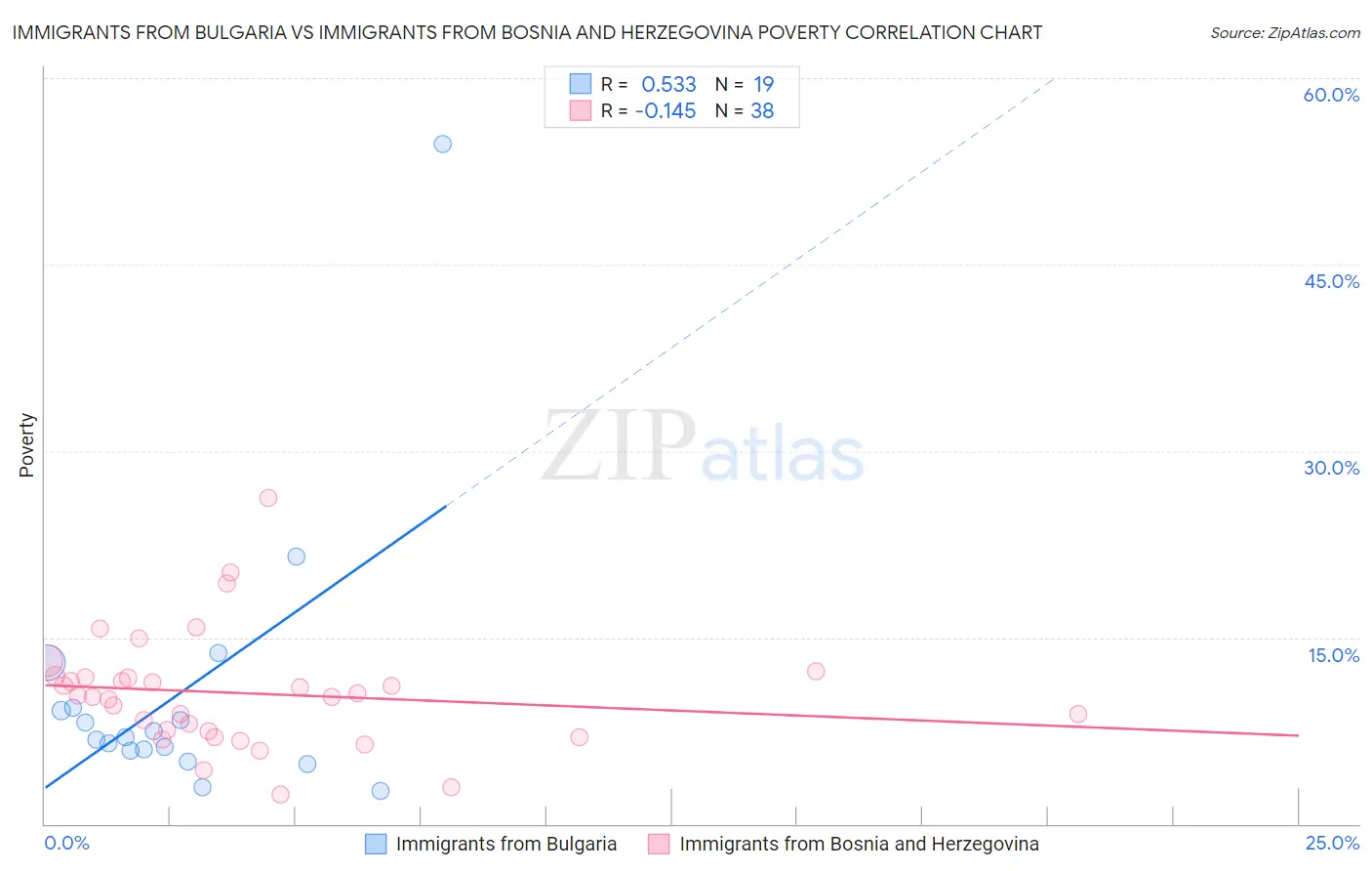 Immigrants from Bulgaria vs Immigrants from Bosnia and Herzegovina Poverty