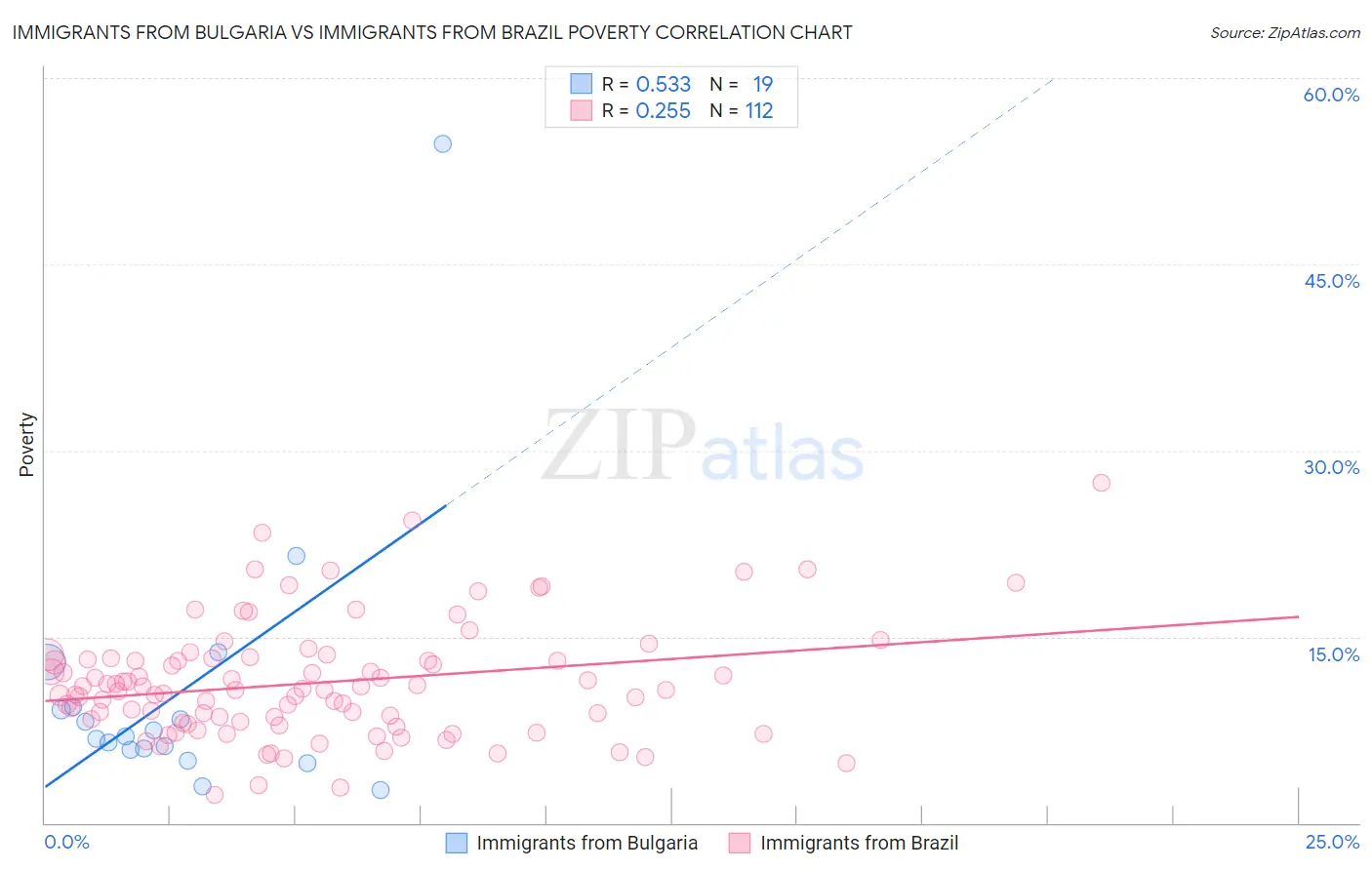Immigrants from Bulgaria vs Immigrants from Brazil Poverty